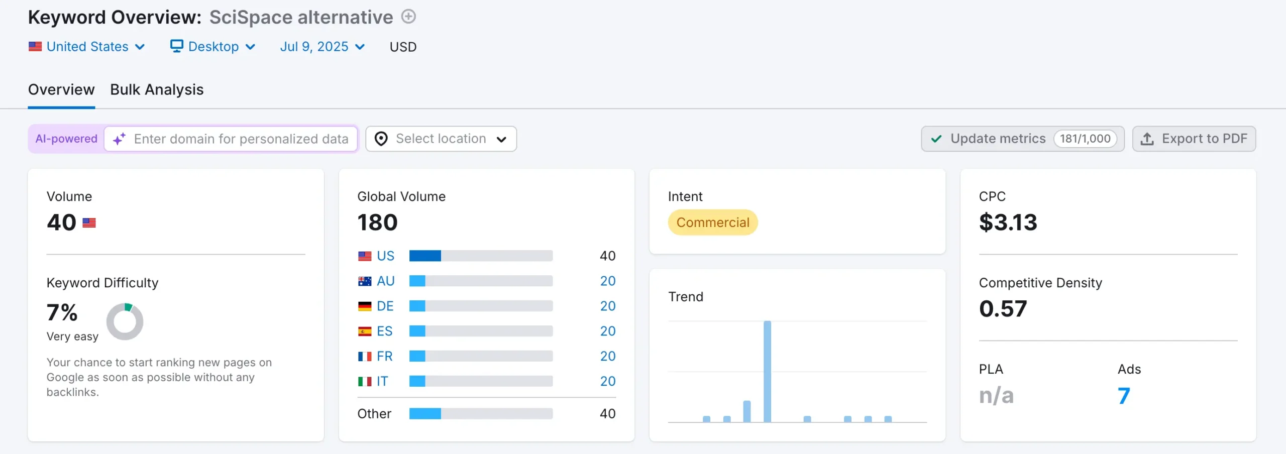 SciSpace alternative Semrush data