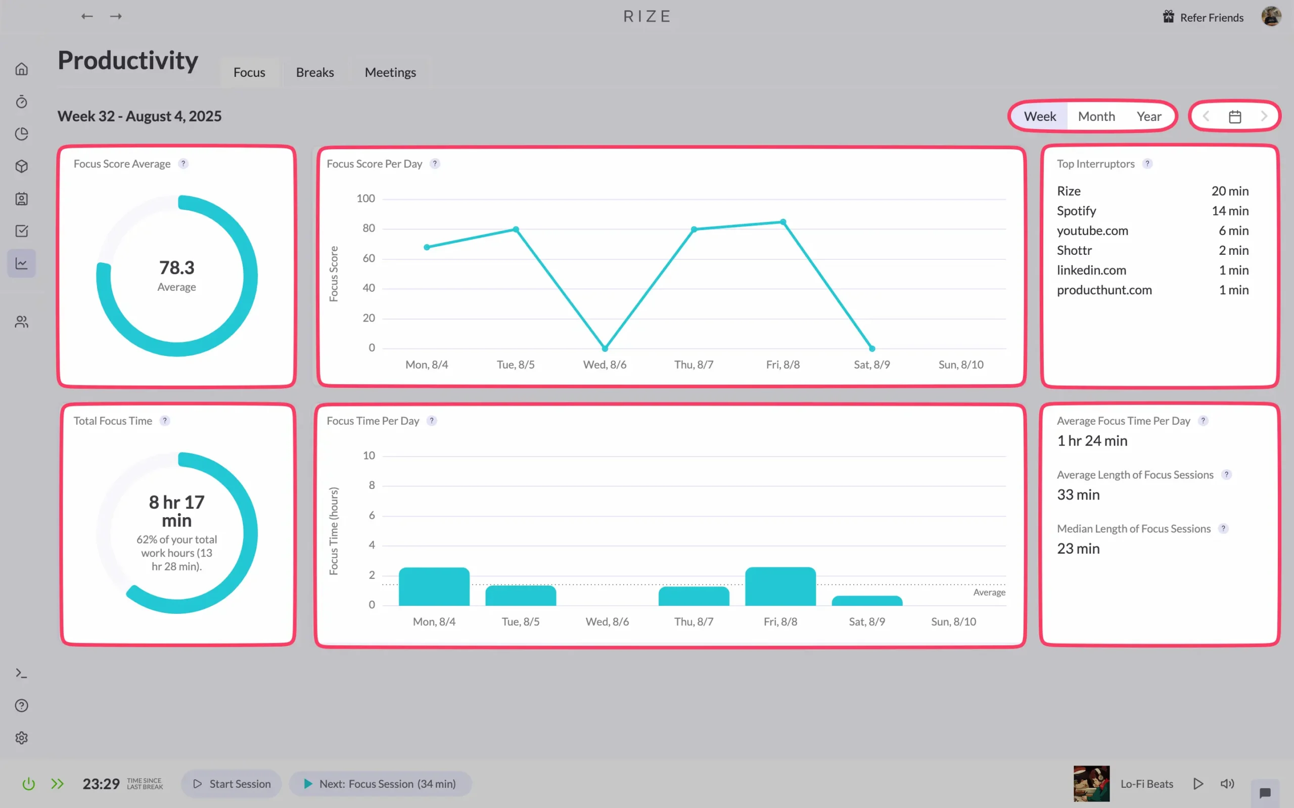 Focus metrics in Rize's Trends feature