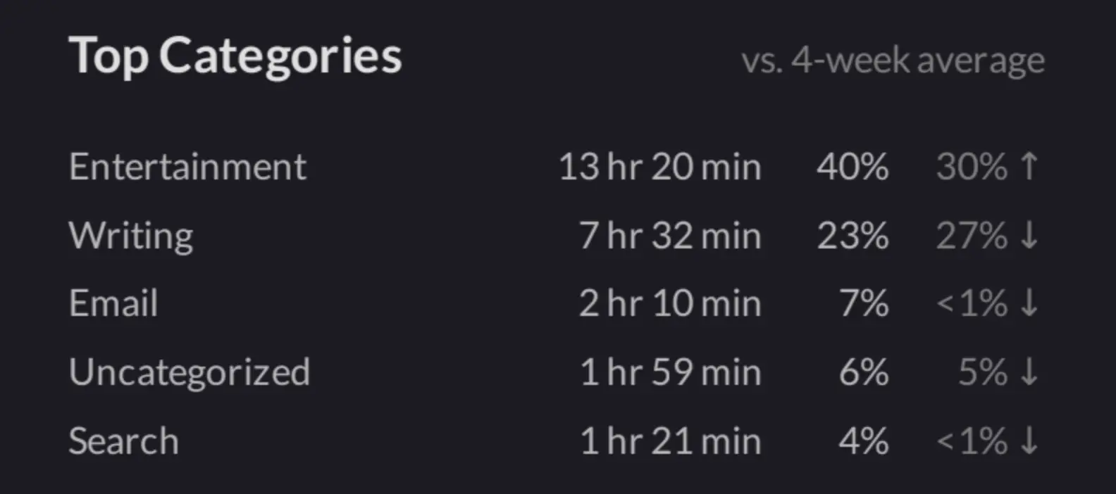 Top Categories Weekly Data