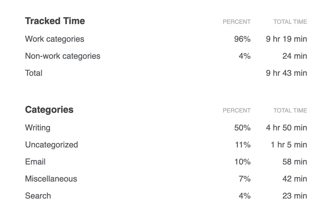 Tracked Time and Categories data for one of my days in Rize