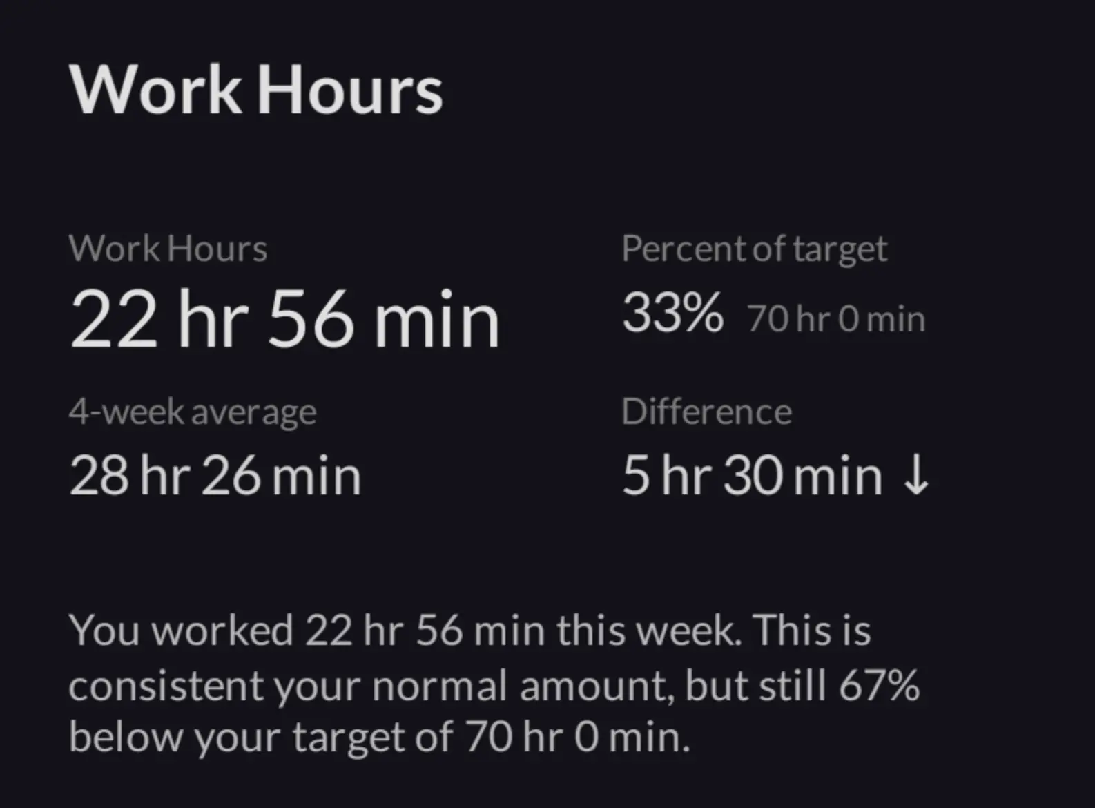 Work Hours weekly data